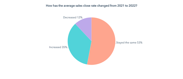 how has the average close rate changed since 2021