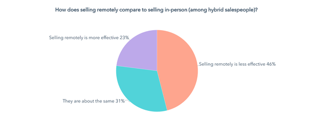 selling remotely vs. selling in person