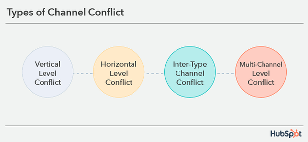 types of channel conflict