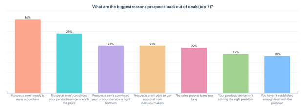 top reasons prospects back out of deals
