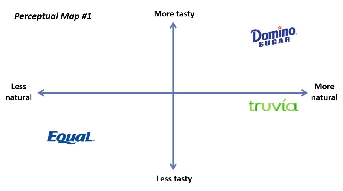 perceptual brand map with tastiness on y-axis and natural on x-axis. Shows the equal brand as less natural and less tasty, domino sugar brand as more tasty and more natural, and truvia as somewhat tasty and more natural.
