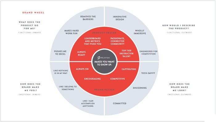 Brian Elkins' take on Peloton's brand positioning strategy via a brand essence chart
