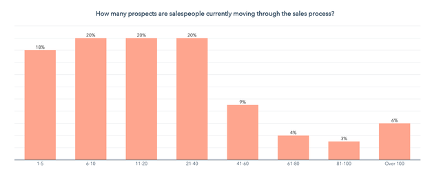 how many prospects