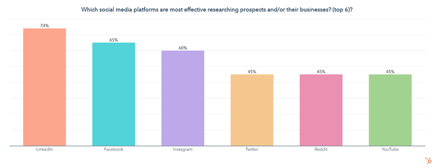 best platforms for researching prospects