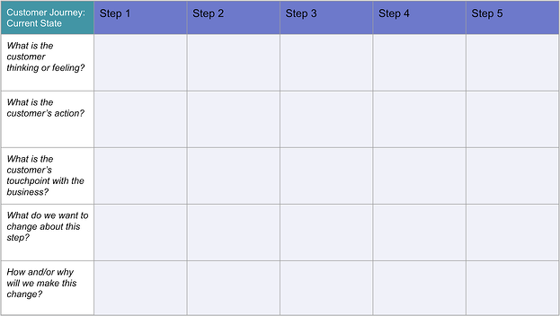 HubSpot customer experience mapping template