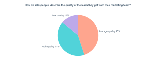 the quality of leads sales gets from marketing