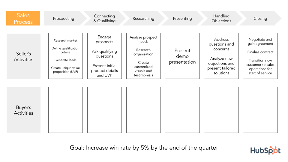 sales process mapping seller's activities
