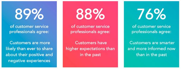 State of Service HubSpot 2019