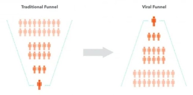Growth strategy viral loop