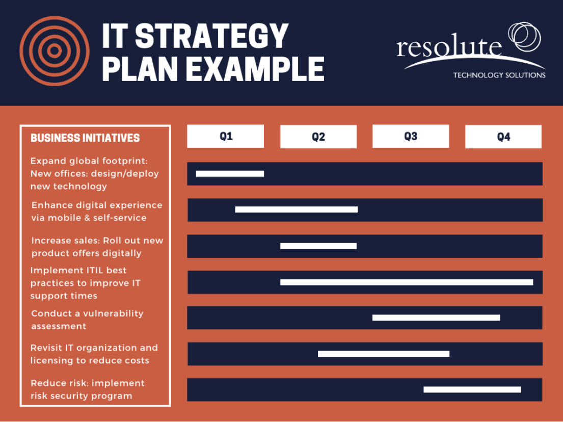IT Strategic Plan Example IT company's strategic business initiatives in blue, orange, and white
