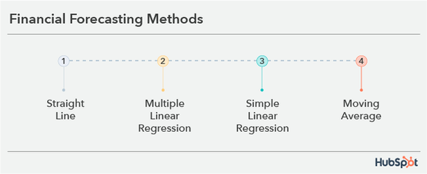 financial forecasting methods