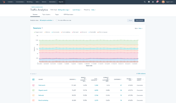 data reporting examples: channel-specific traffic marketing report in HubSpot