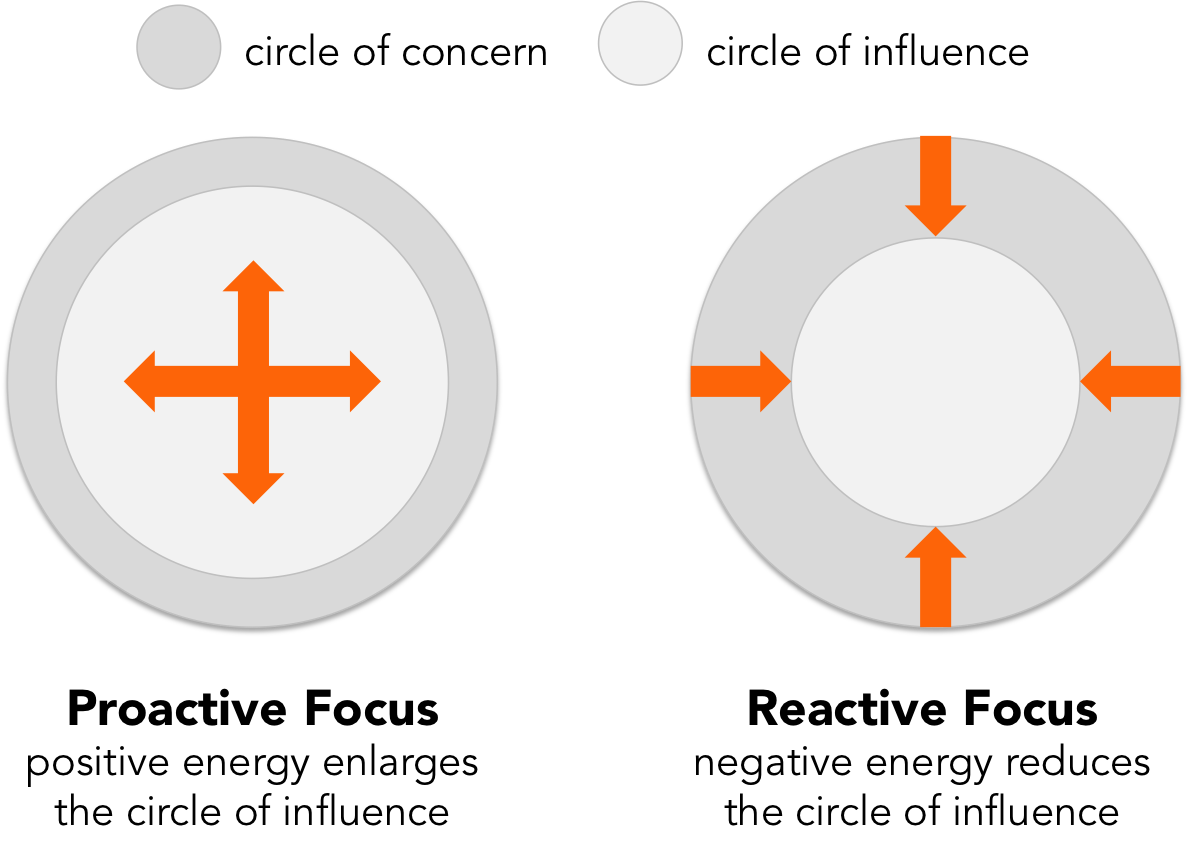 circle-of-concern-vs-circle-of-influence-habits-of-successful-people-sidekick-content-1.png