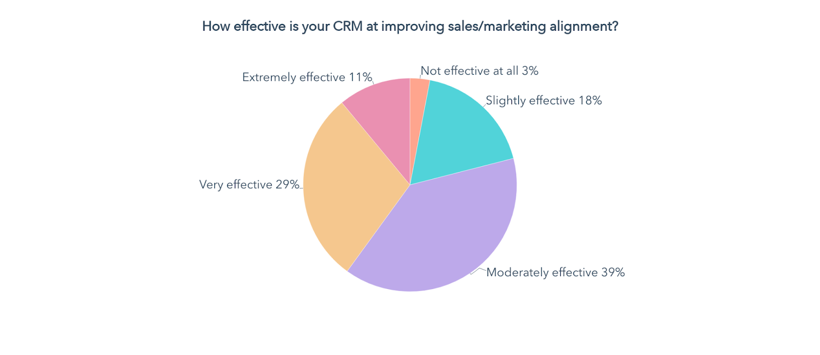crm-sales-marketing-alingment