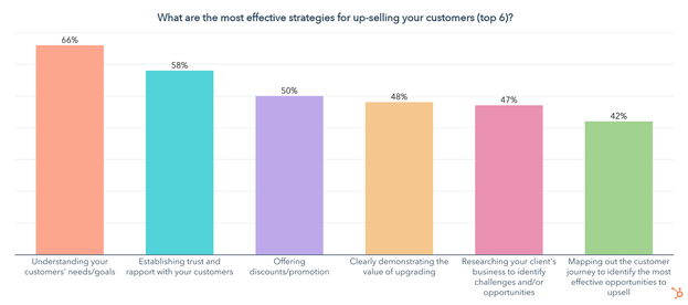 most effective upselling strategies