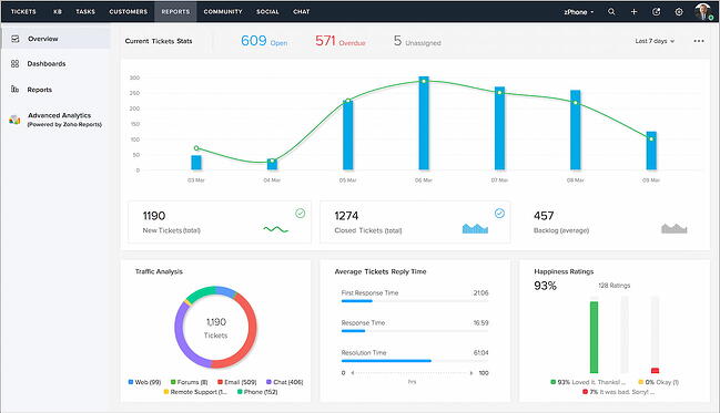 data reporting examples: service performance report in Zoho Desk