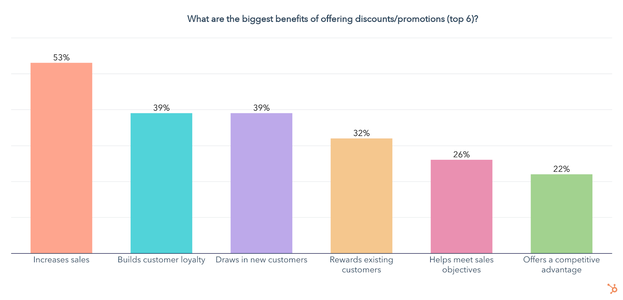 benefits of offering discounts