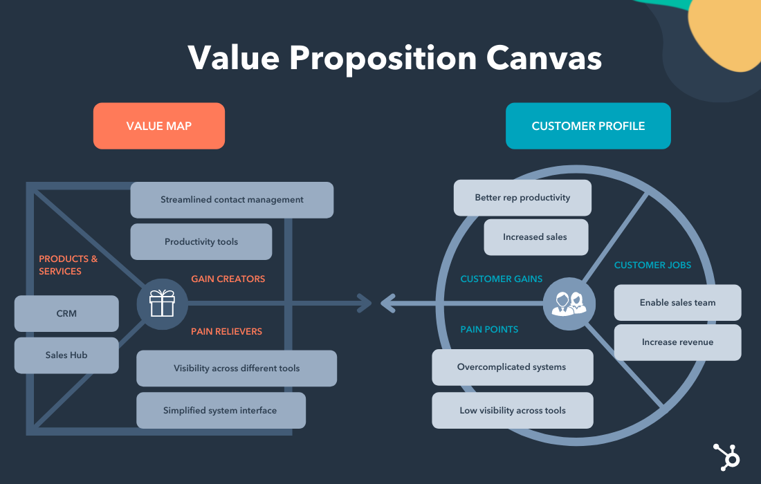 sales pitch ideas: value proposition canvas