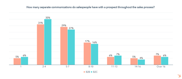 how many communication strateies to salespeople use
