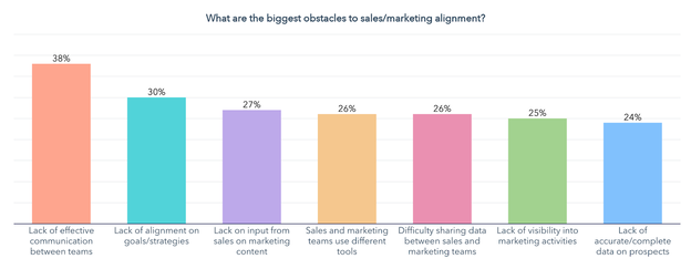 biggest obstacles of sales marketing alignment