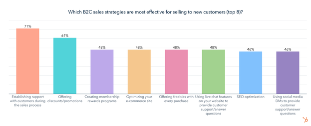 b2c sales strategies