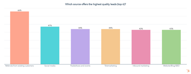 which source offers high quality leads