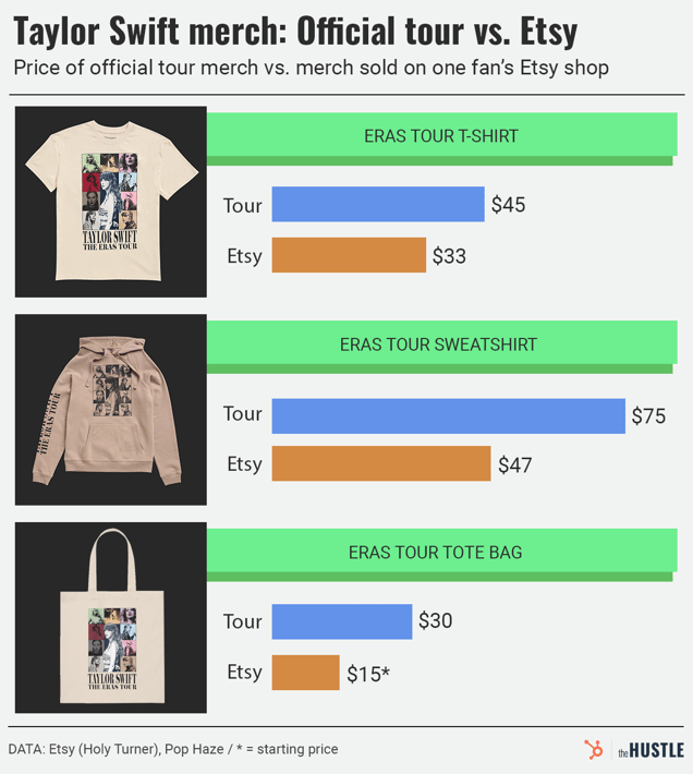 The Etsy sellers paying rent with Taylor Swift merch