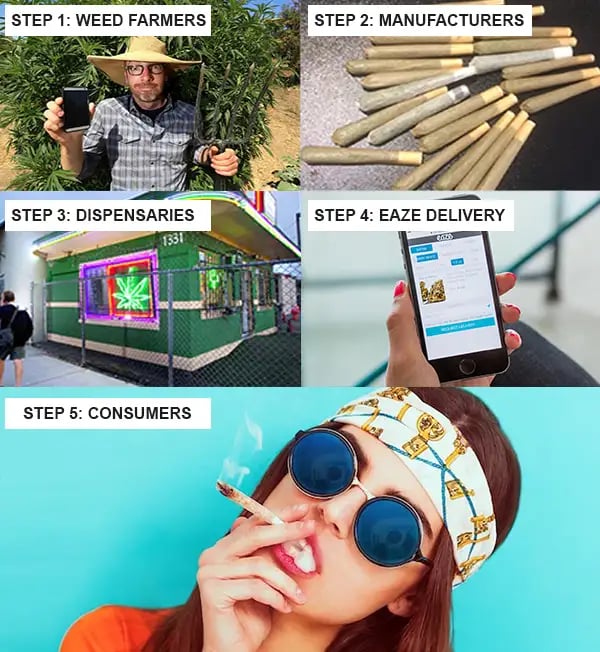 Weed supply chain eaze