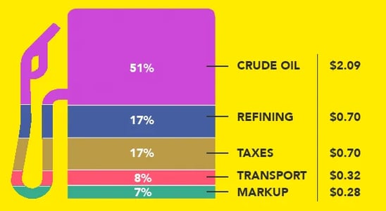 Why most gas stations don’t make money from selling gas