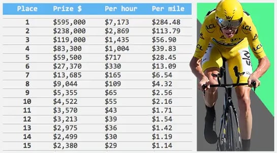 The economics of the Tour de France